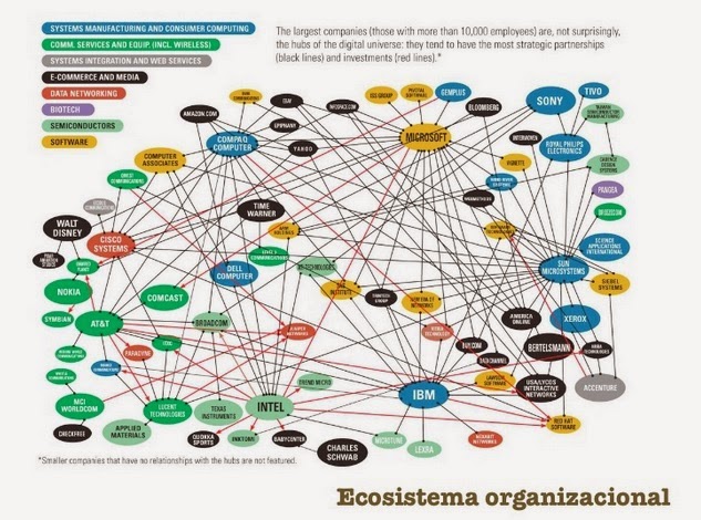 Ecosistema organizacional